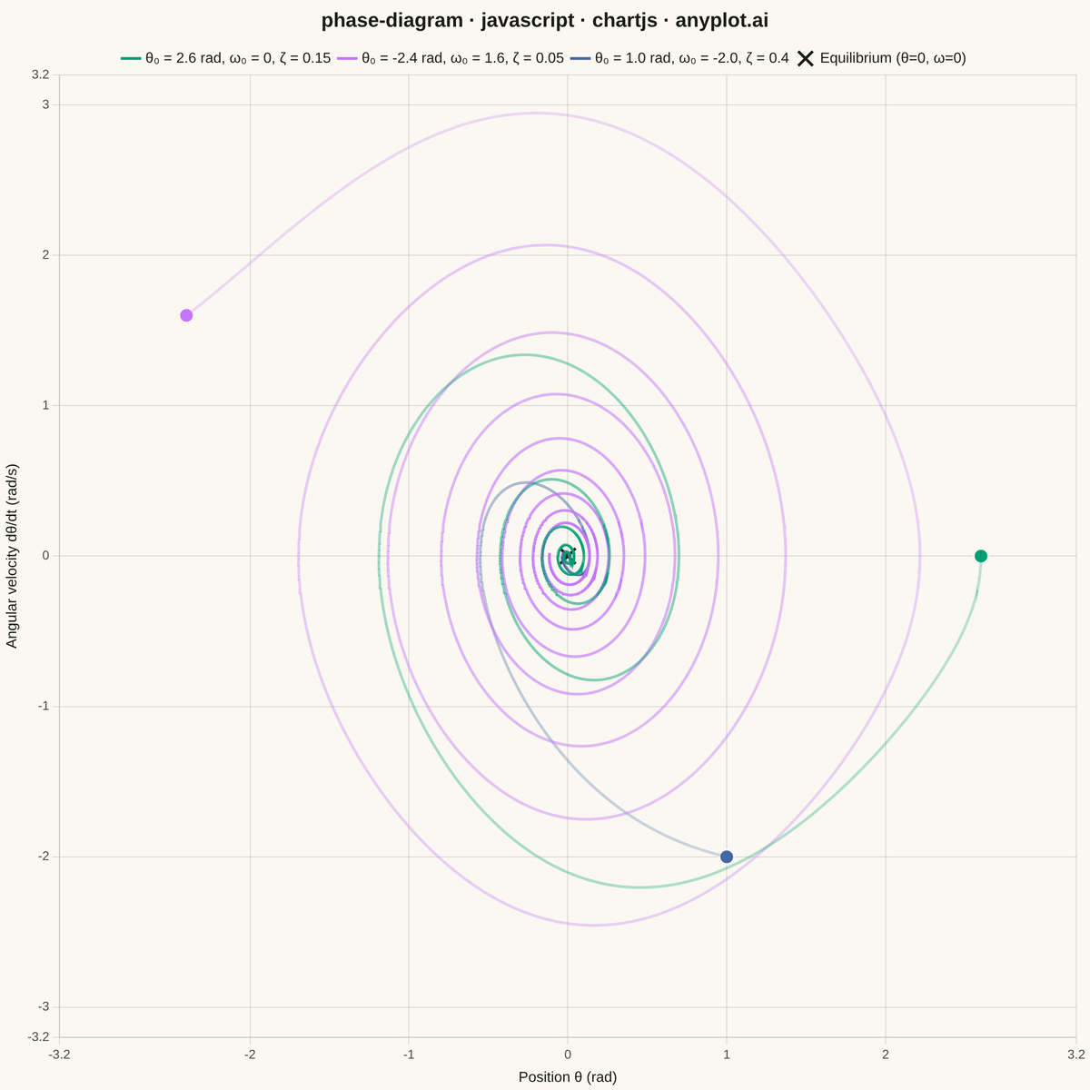 Phase Diagram (State Space Plot) rendered with Chart.js