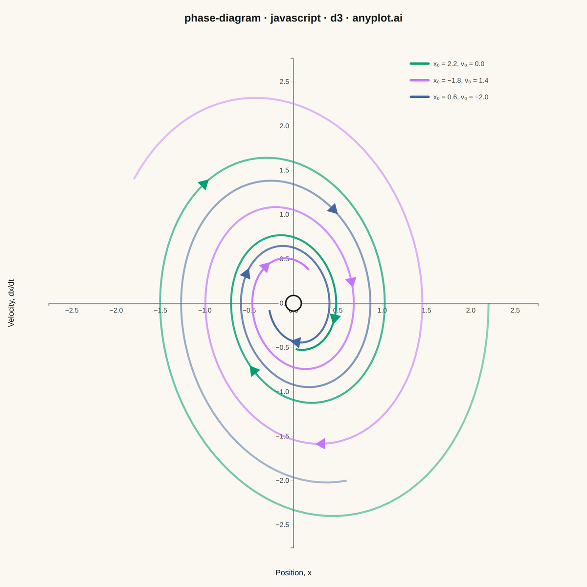 Phase Diagram (State Space Plot) rendered with D3.js