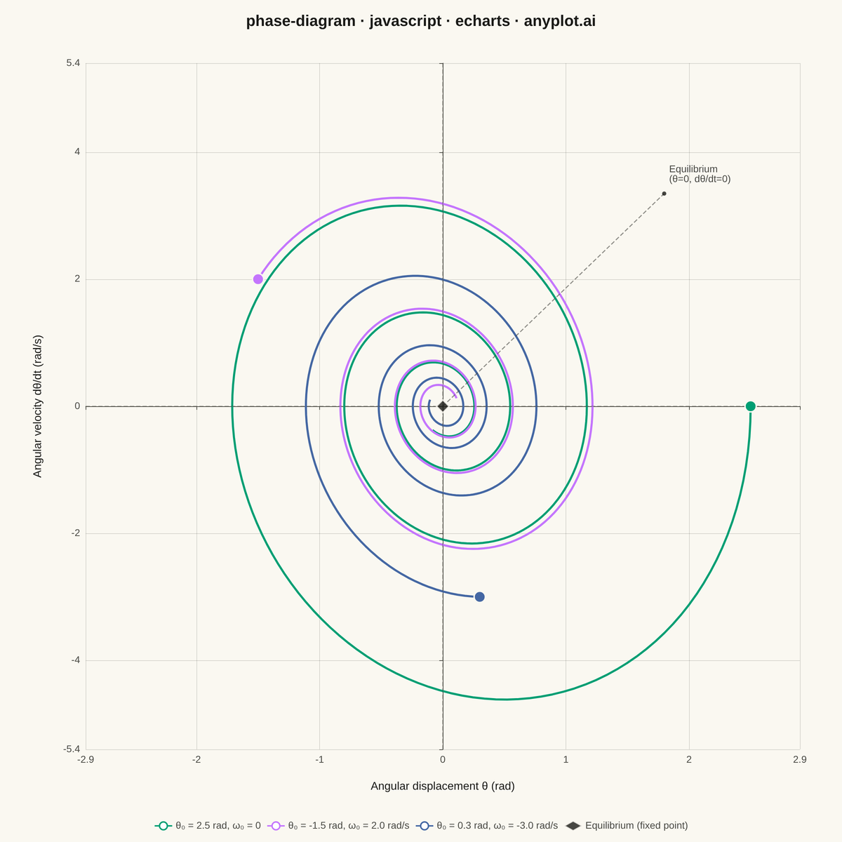 Phase Diagram (State Space Plot) rendered with Apache ECharts