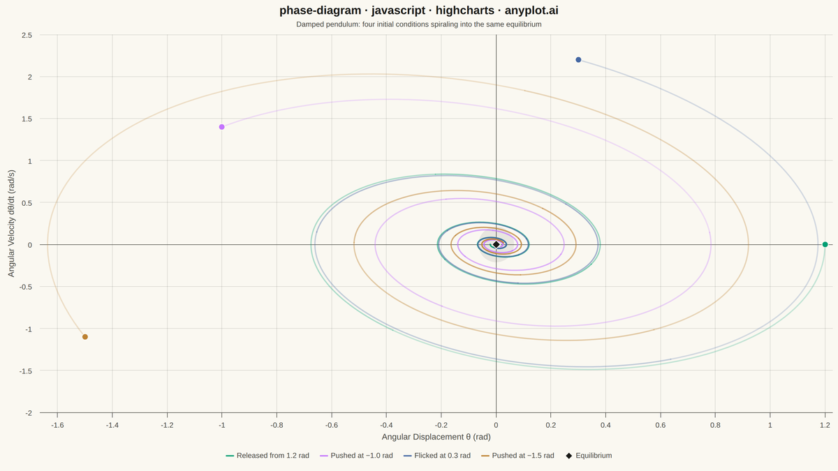 Phase Diagram (State Space Plot) rendered with Highcharts