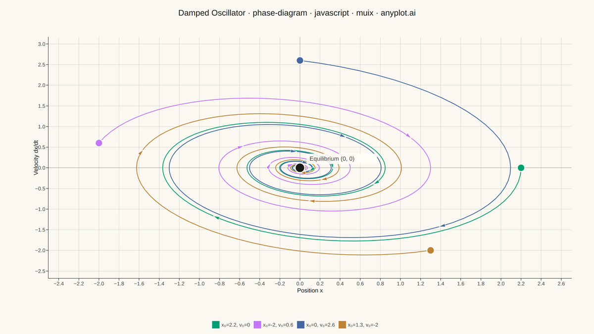 Phase Diagram (State Space Plot) rendered with MUI X Charts