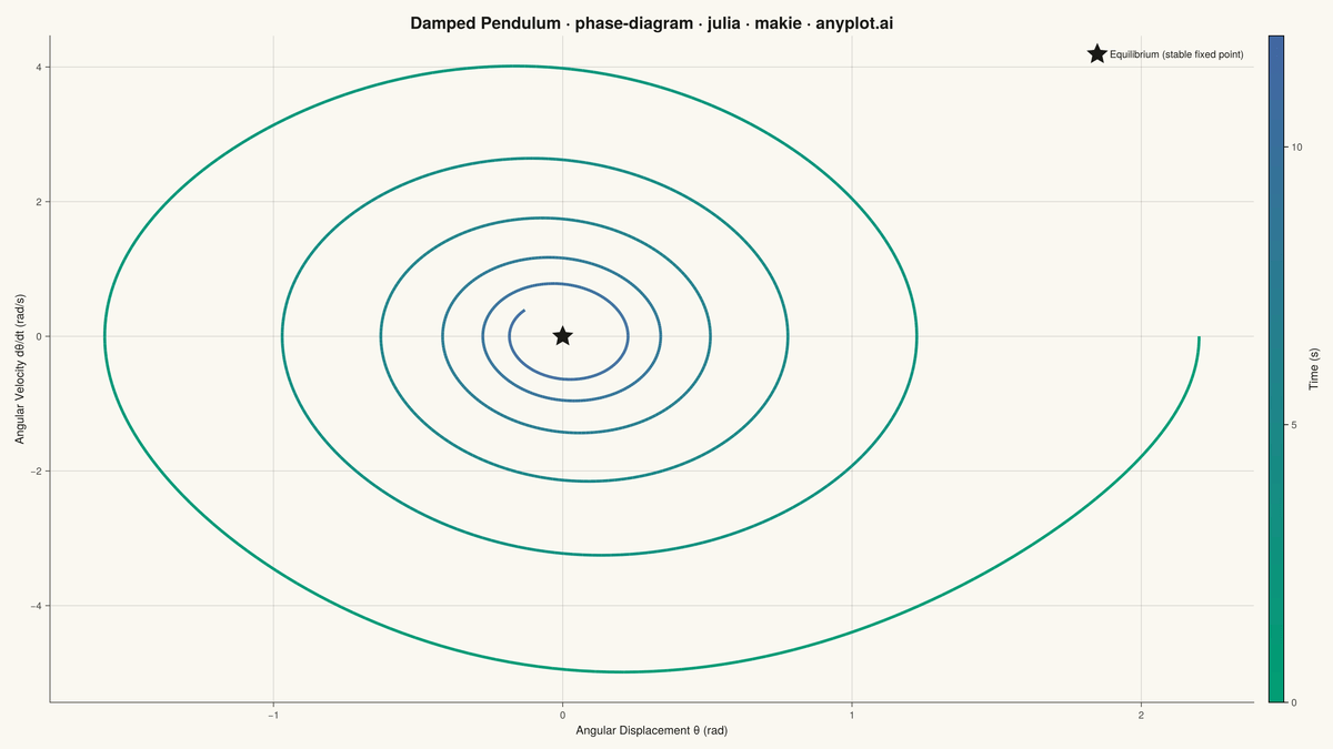 Phase Diagram (State Space Plot) rendered with Makie.jl