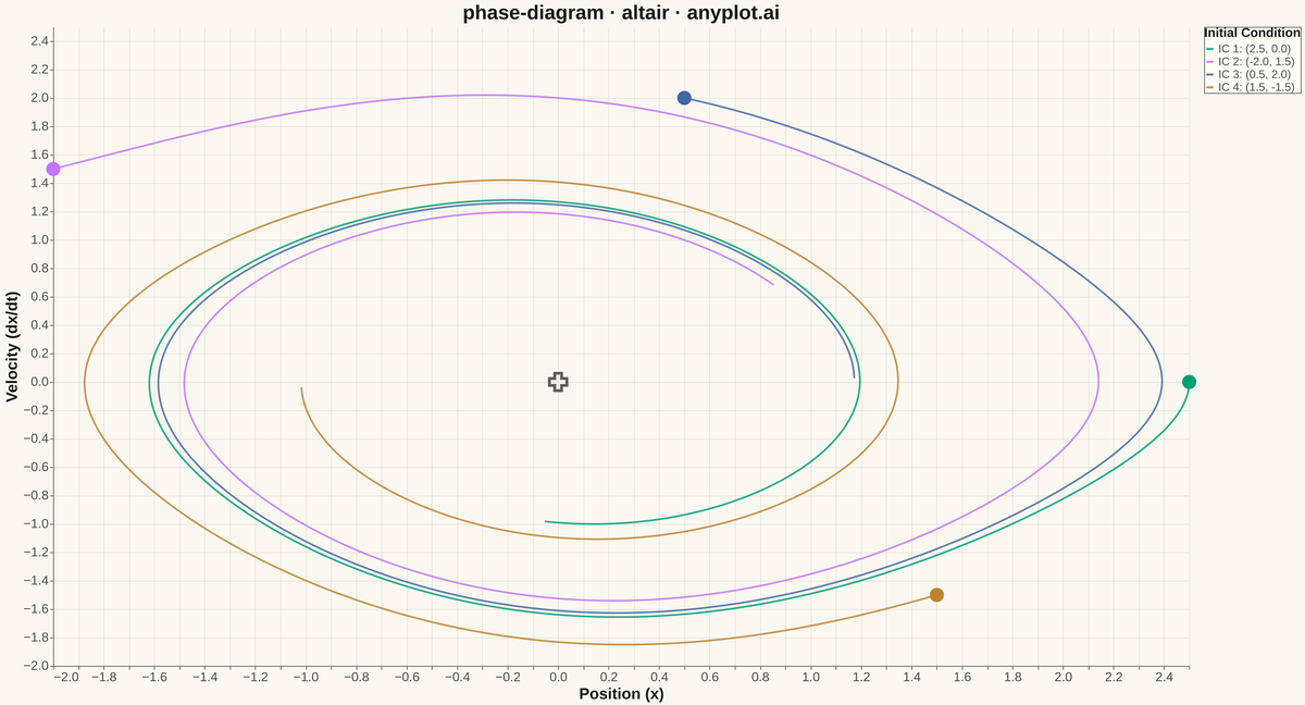Phase Diagram (State Space Plot) rendered with Altair