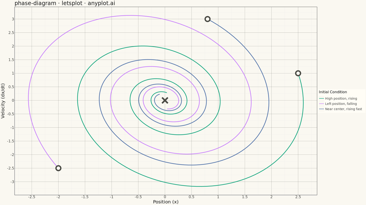 Phase Diagram (State Space Plot) rendered with lets-plot