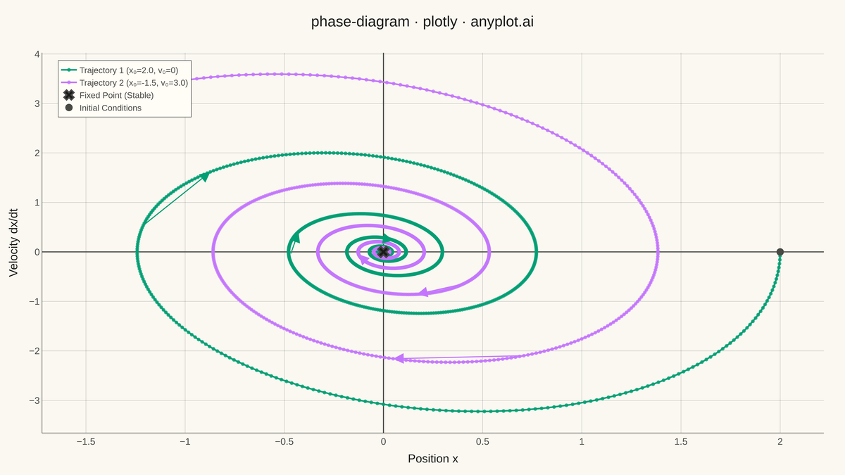 Phase Diagram (State Space Plot) rendered with Plotly