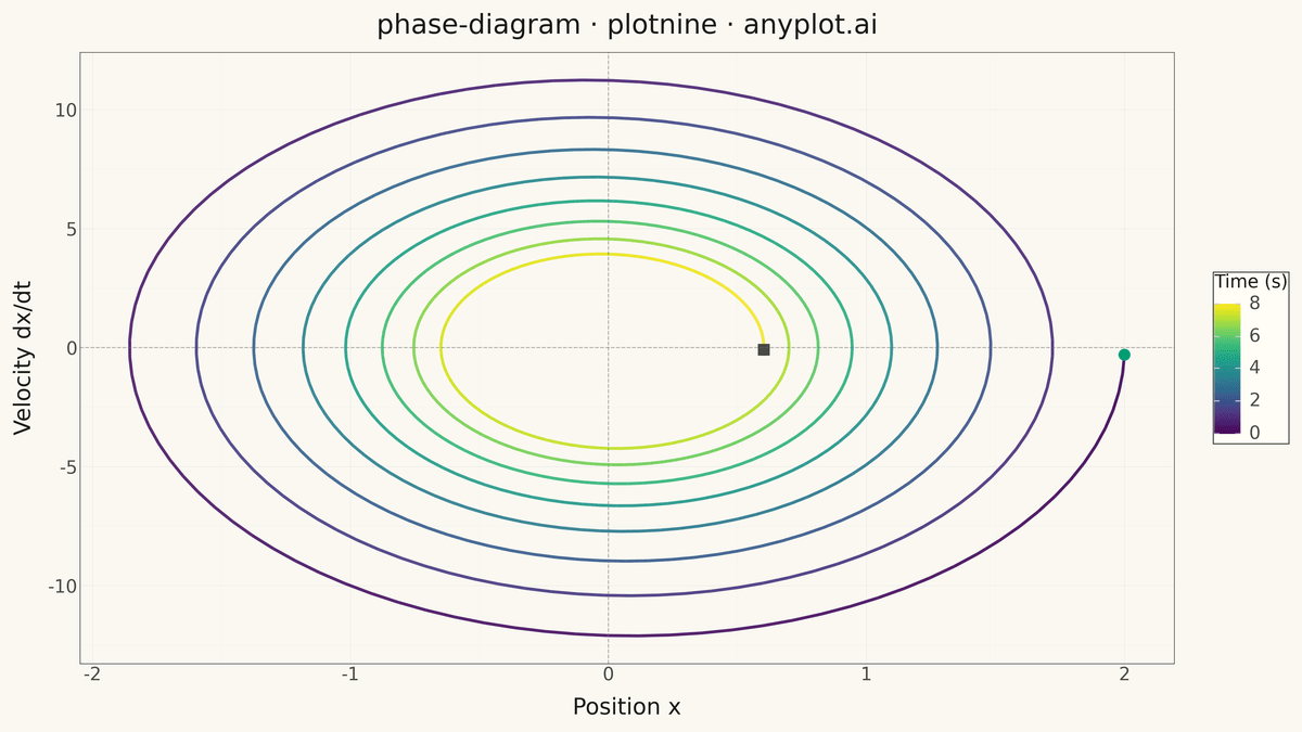 Phase Diagram (State Space Plot) rendered with plotnine