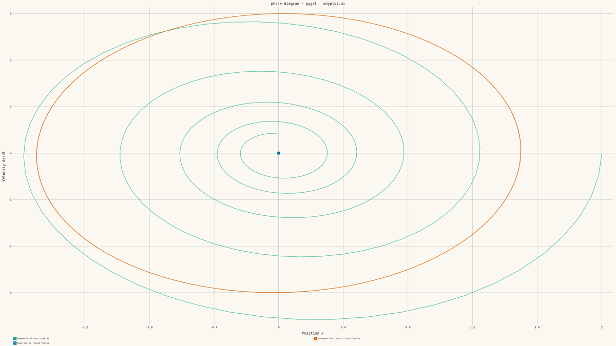 Phase Diagram (State Space Plot) rendered with Pygal