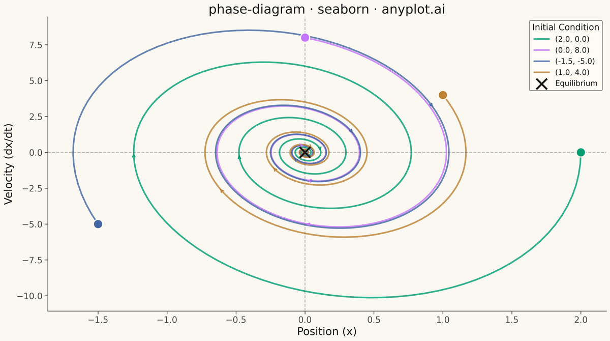 Phase Diagram (State Space Plot) rendered with Seaborn