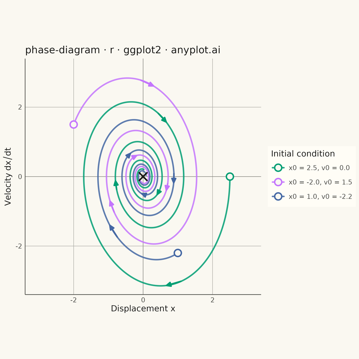 Phase Diagram (State Space Plot) rendered with ggplot2