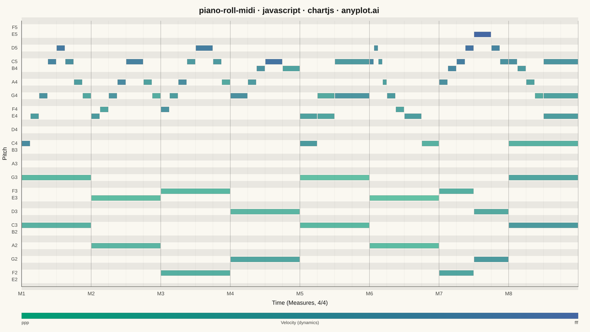 MIDI Piano Roll Visualization rendered with Chart.js