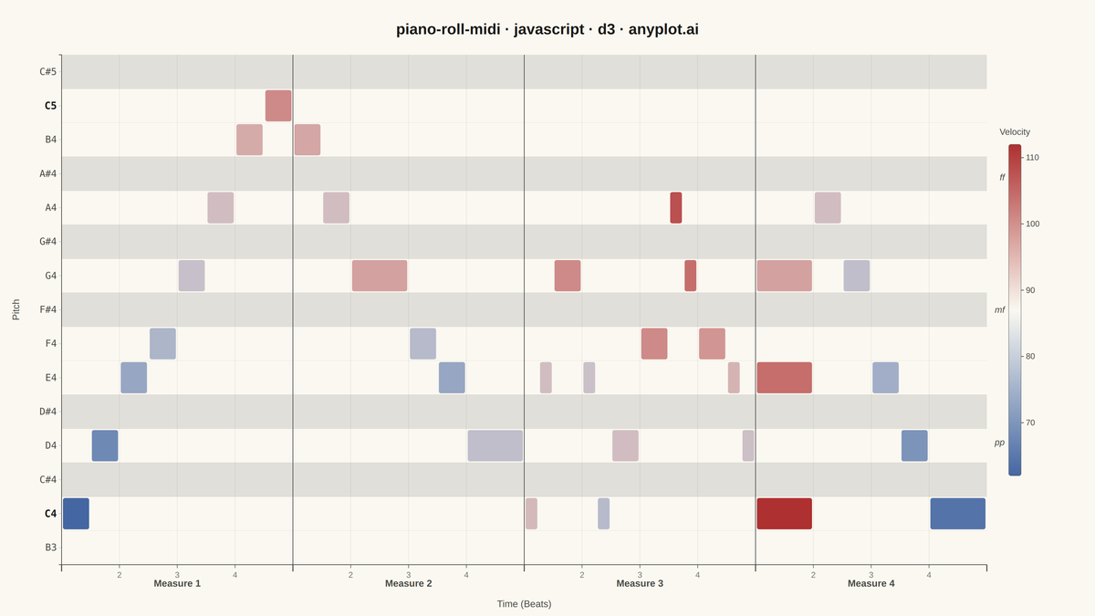MIDI Piano Roll Visualization rendered with D3.js