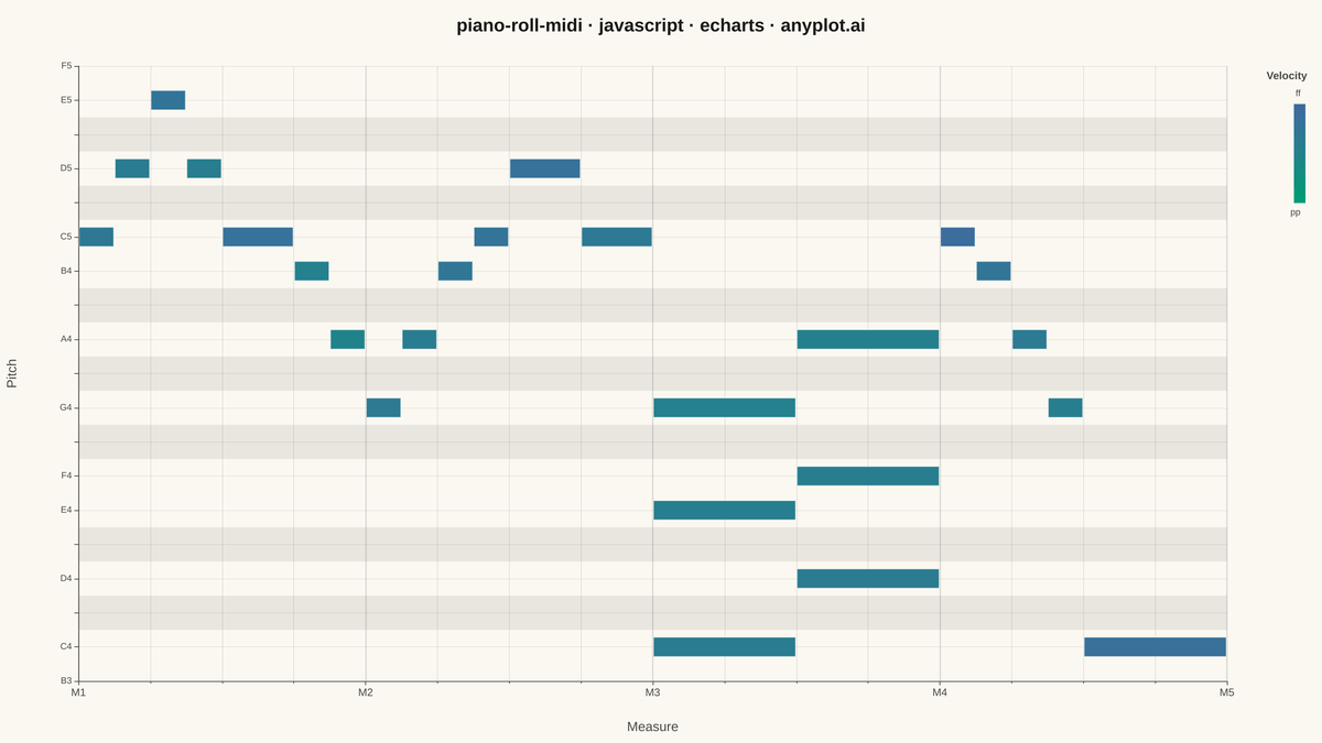 MIDI Piano Roll Visualization rendered with Apache ECharts