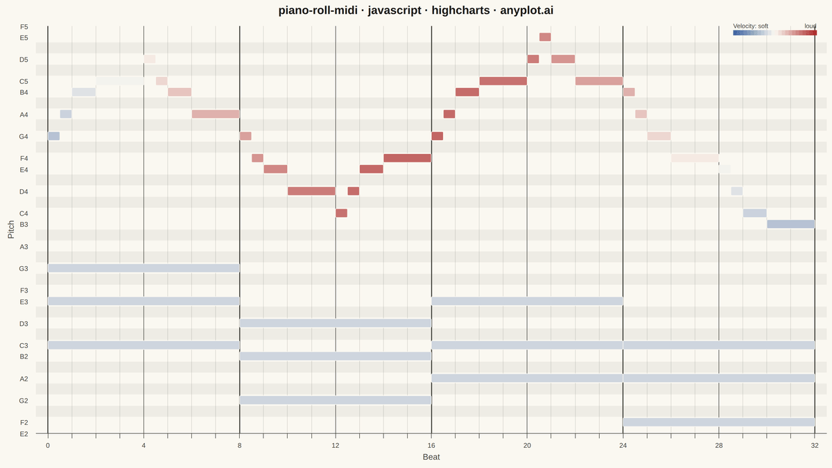 MIDI Piano Roll Visualization rendered with Highcharts