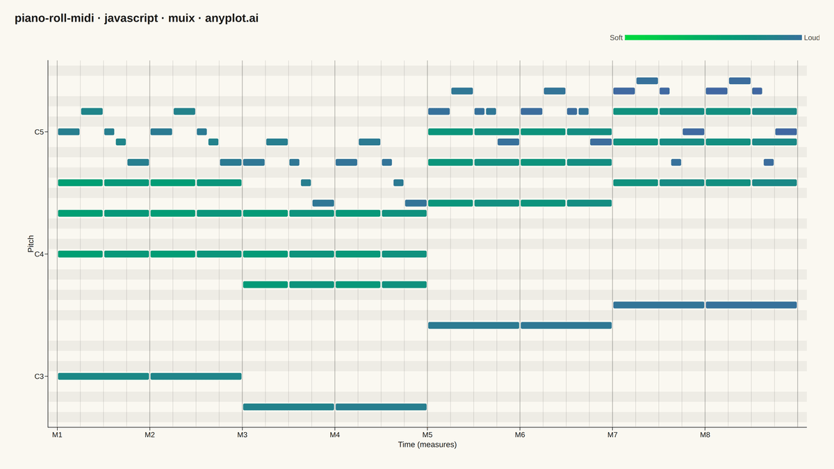 MIDI Piano Roll Visualization rendered with MUI X Charts