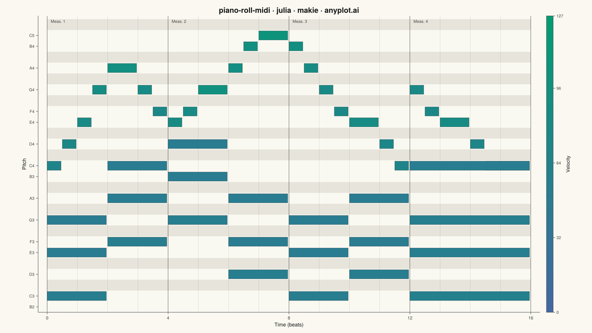 MIDI Piano Roll Visualization rendered with Makie.jl