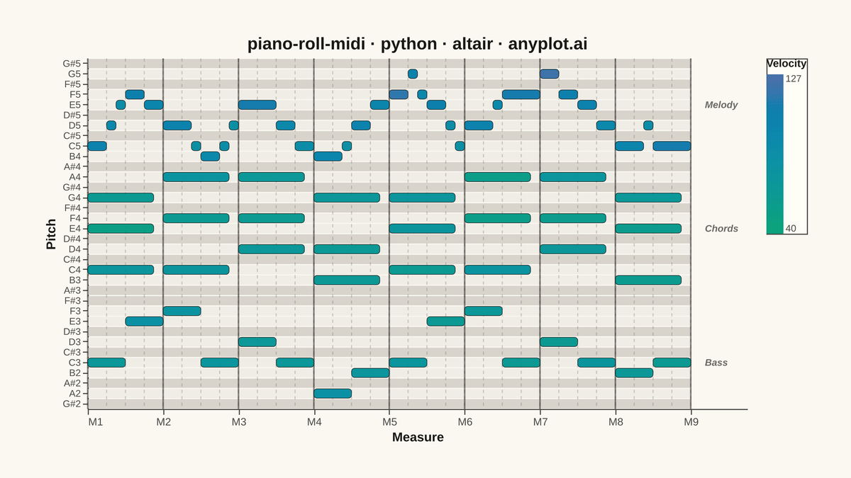 MIDI Piano Roll Visualization rendered with Altair