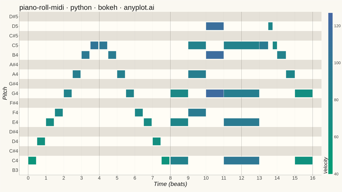 MIDI Piano Roll Visualization rendered with Bokeh