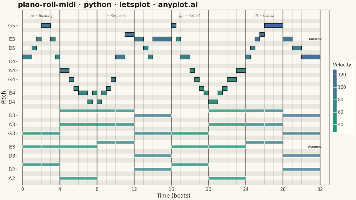 MIDI Piano Roll Visualization rendered with lets-plot