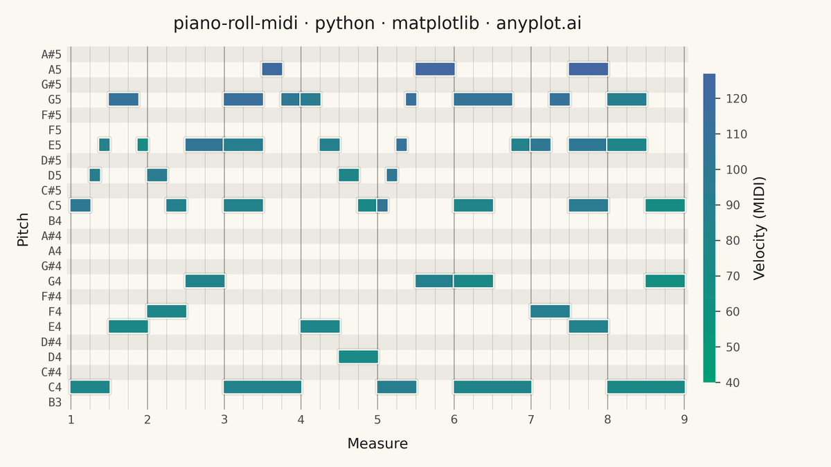 MIDI Piano Roll Visualization rendered with Matplotlib