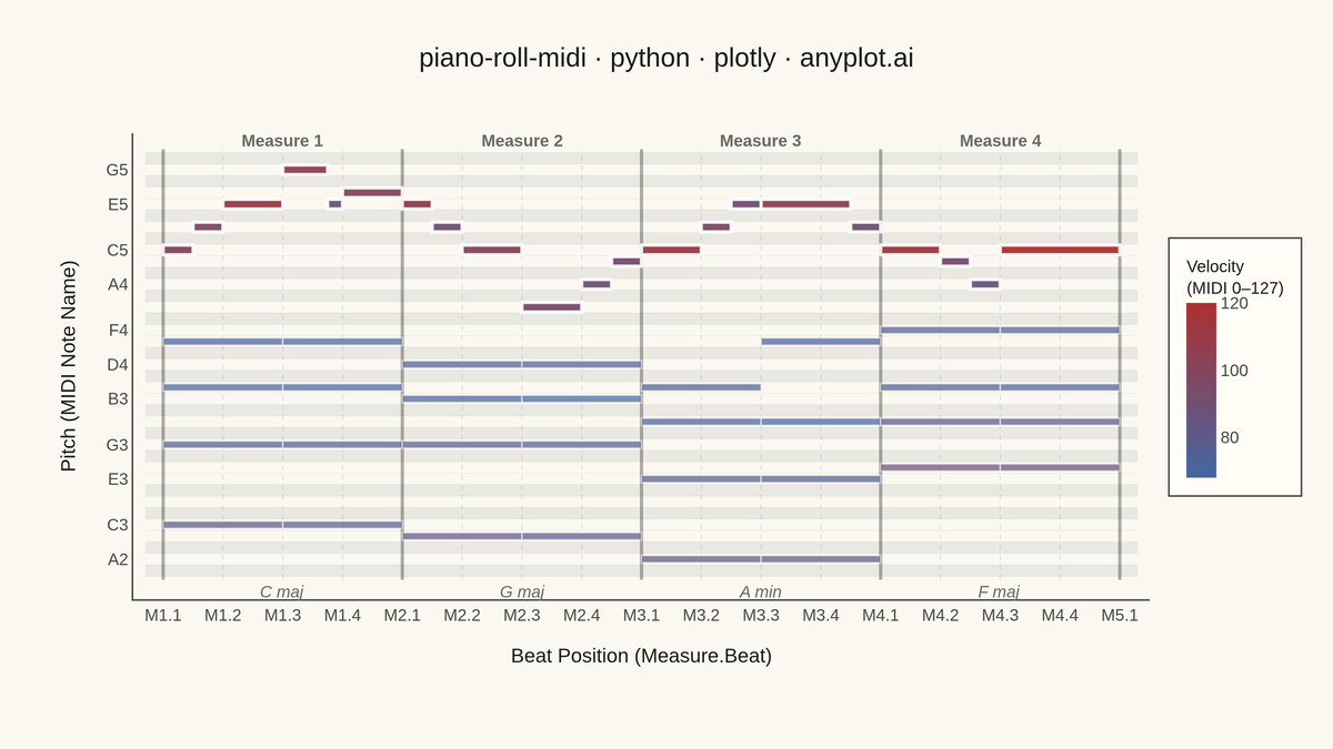 MIDI Piano Roll Visualization rendered with Plotly