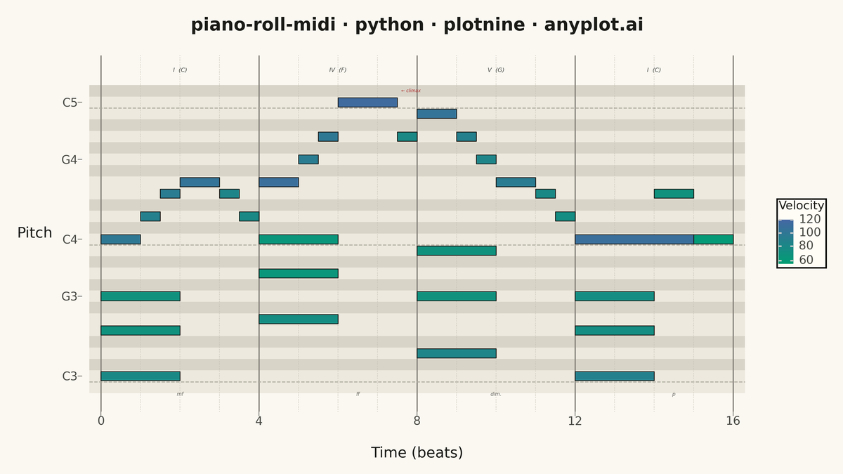 MIDI Piano Roll Visualization rendered with plotnine