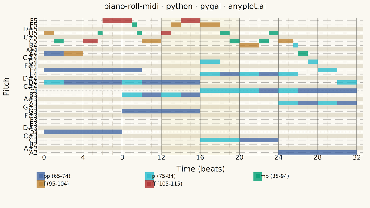 MIDI Piano Roll Visualization rendered with Pygal