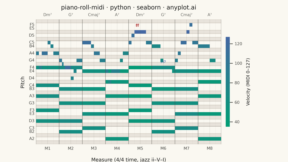 MIDI Piano Roll Visualization rendered with Seaborn