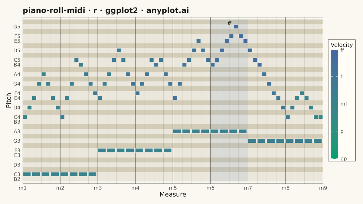 MIDI Piano Roll Visualization rendered with ggplot2