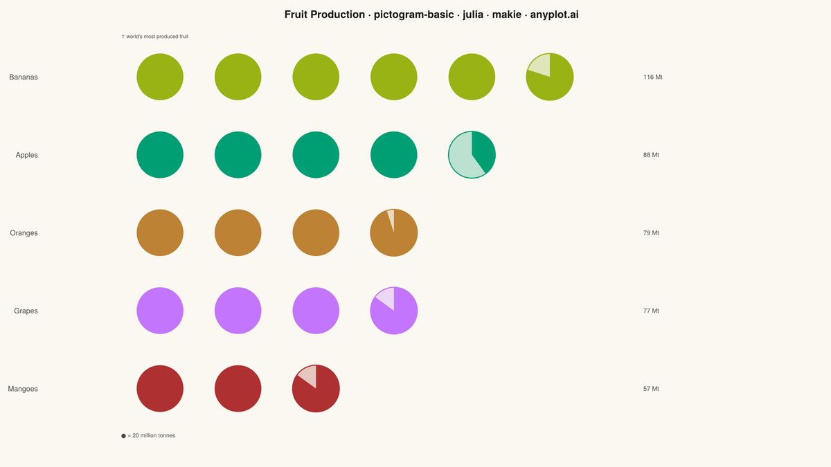 Pictogram Chart (Isotype Visualization) rendered with Makie.jl