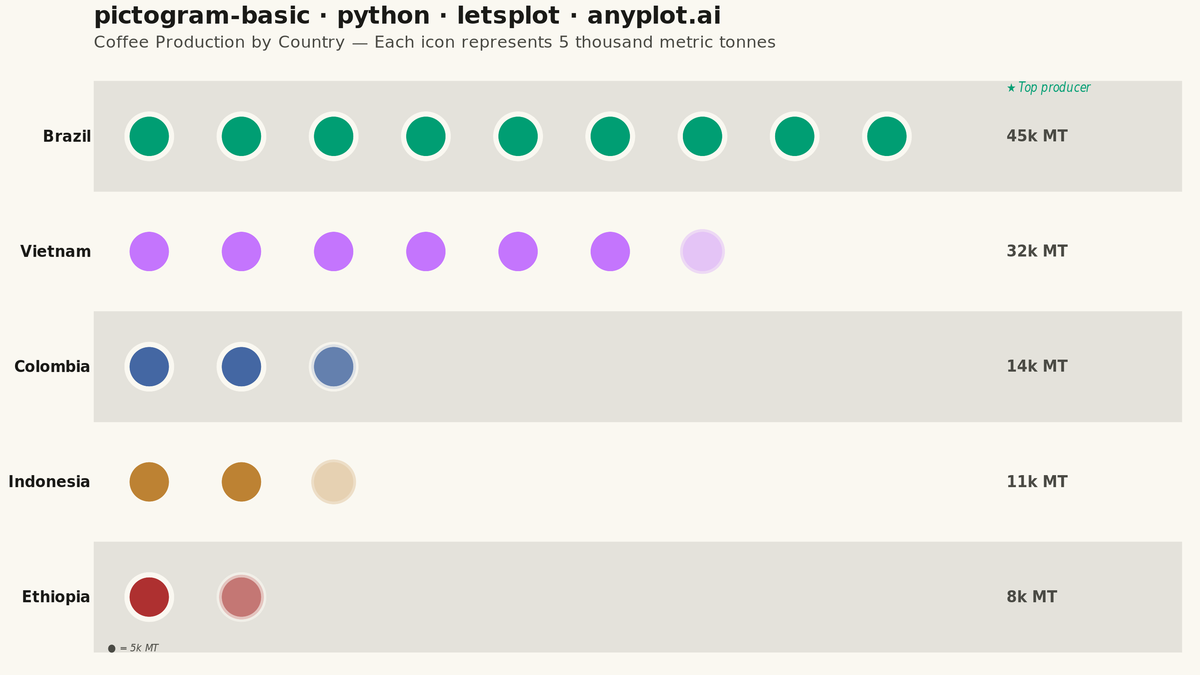 Pictogram Chart (Isotype Visualization) rendered with lets-plot