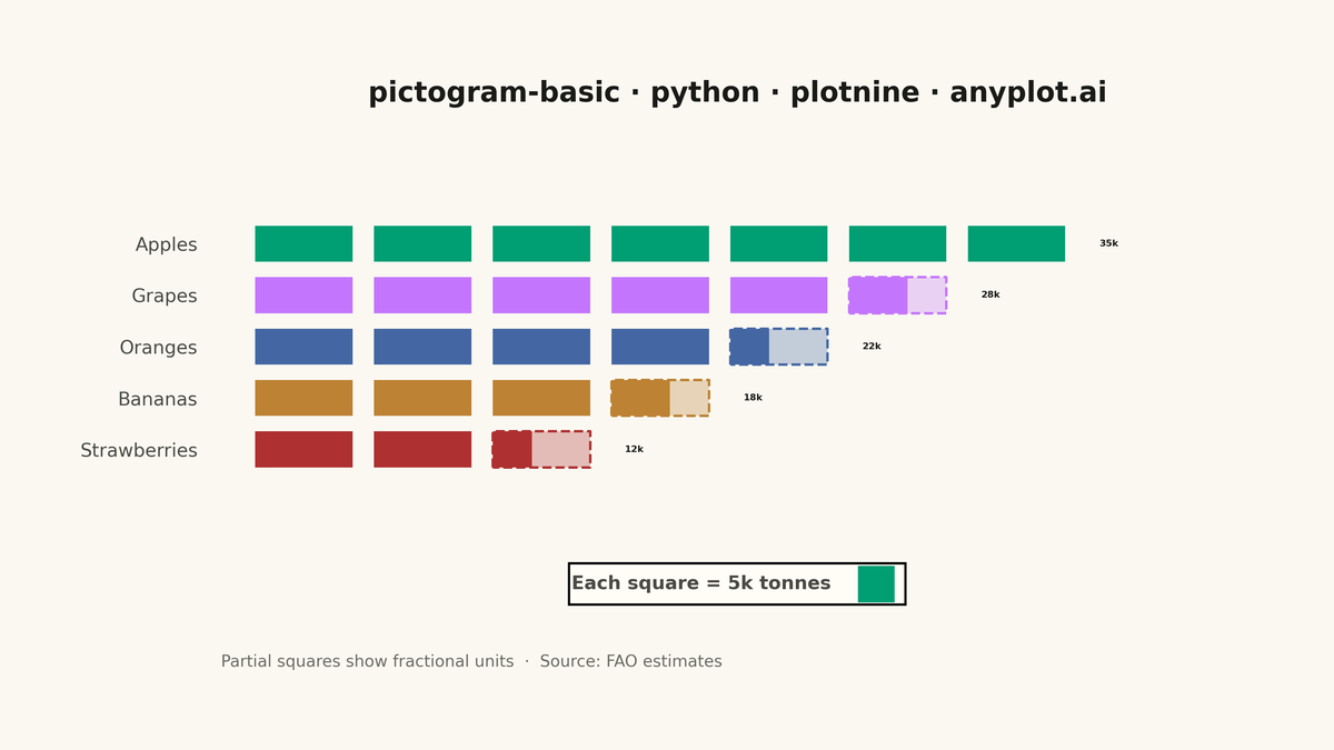 Pictogram Chart (Isotype Visualization) rendered with plotnine