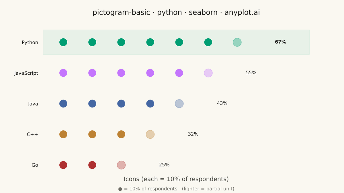 Pictogram Chart (Isotype Visualization) rendered with Seaborn