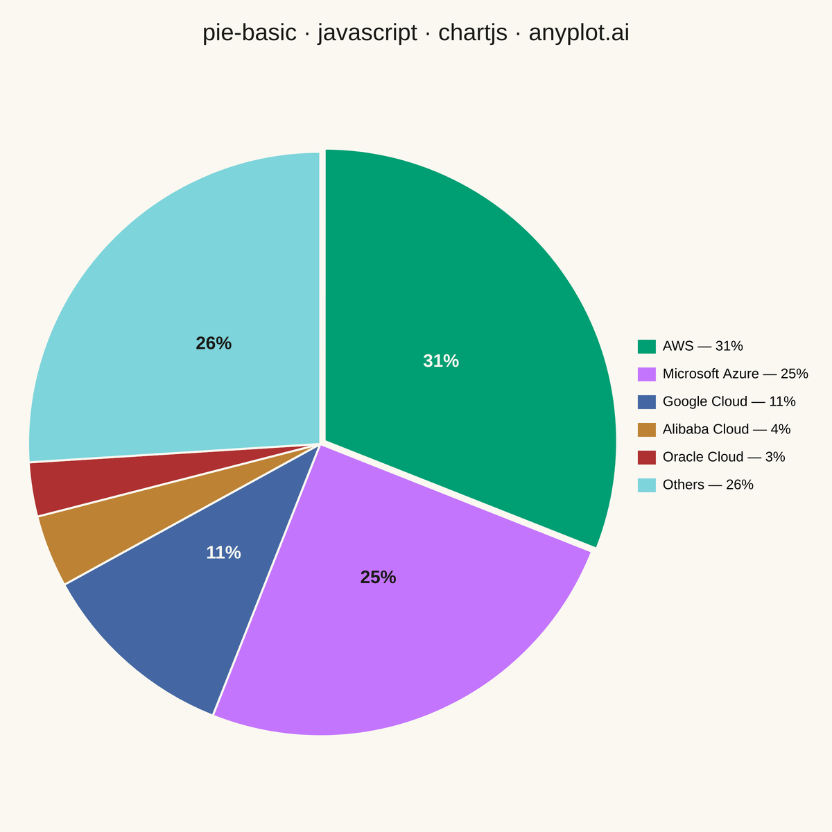 Basic Pie Chart rendered with Chart.js