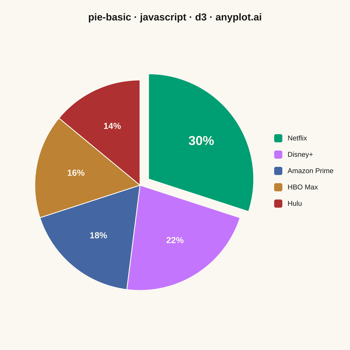 Basic Pie Chart rendered with D3.js