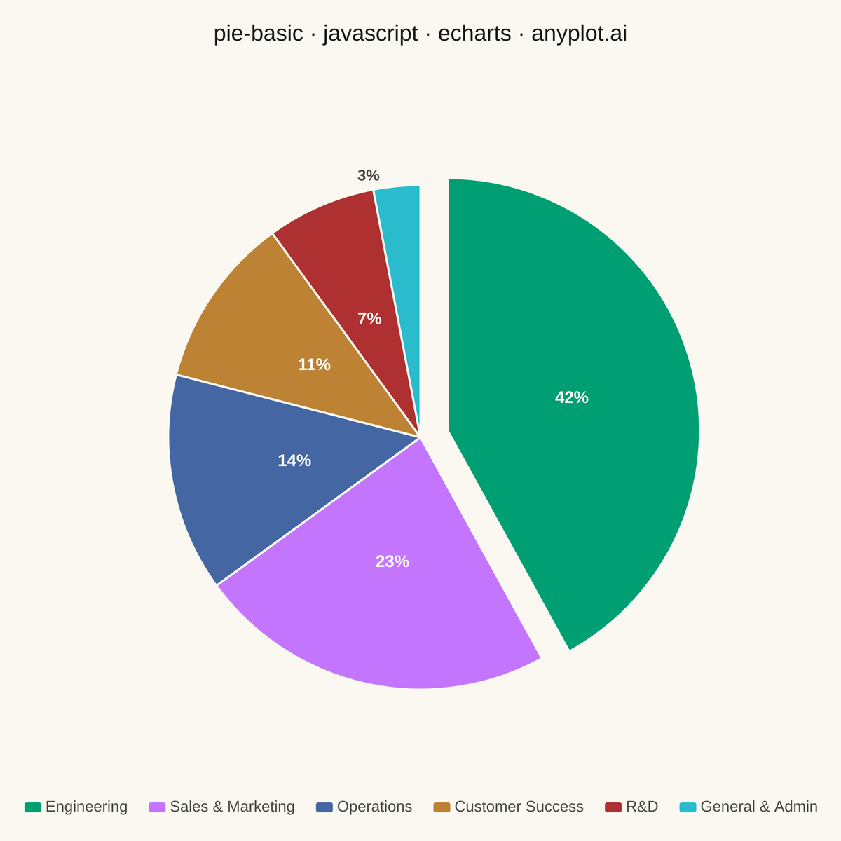 Basic Pie Chart rendered with Apache ECharts