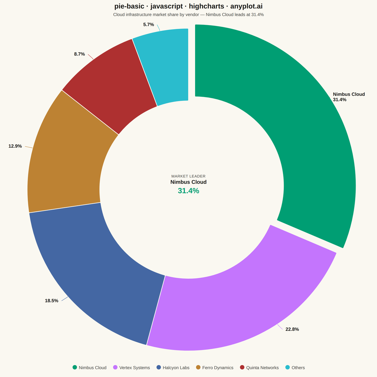 Basic Pie Chart rendered with Highcharts