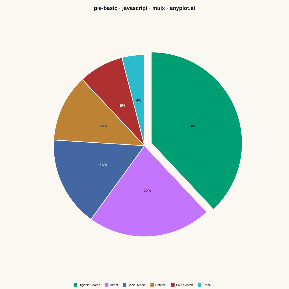 Basic Pie Chart rendered with MUI X Charts
