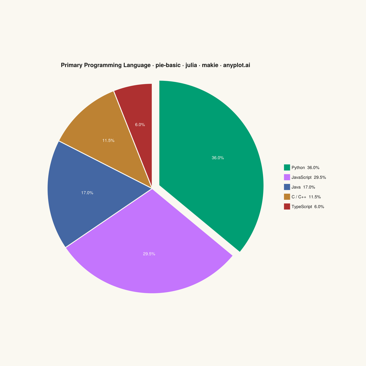 Basic Pie Chart rendered with Makie.jl