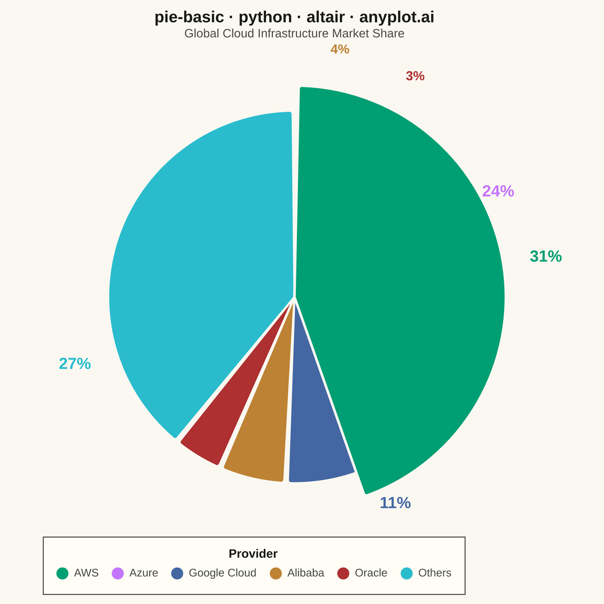 Basic Pie Chart rendered with Altair