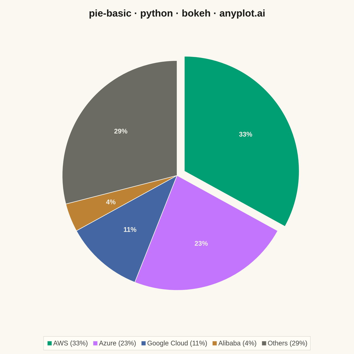 Basic Pie Chart rendered with Bokeh