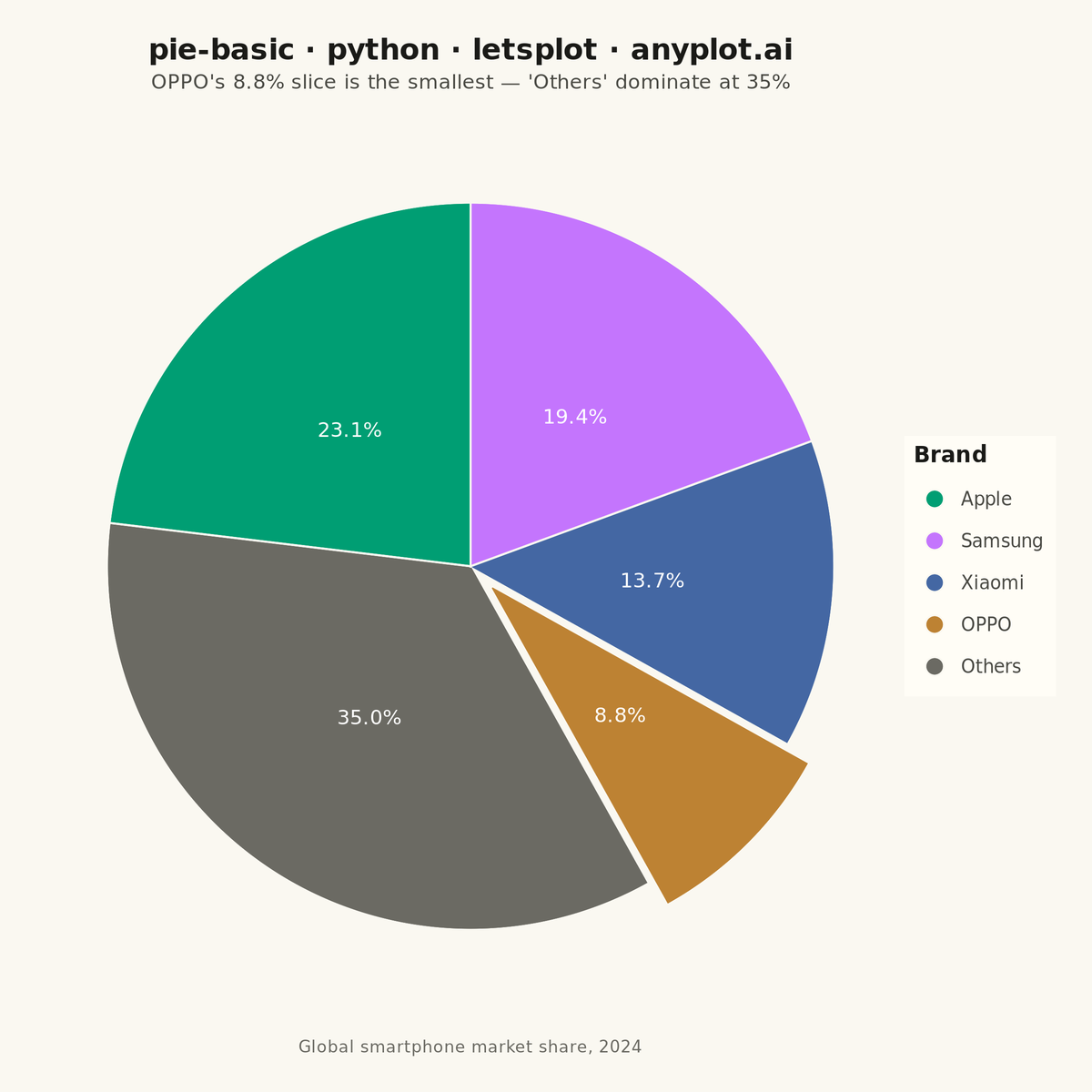 Basic Pie Chart rendered with lets-plot