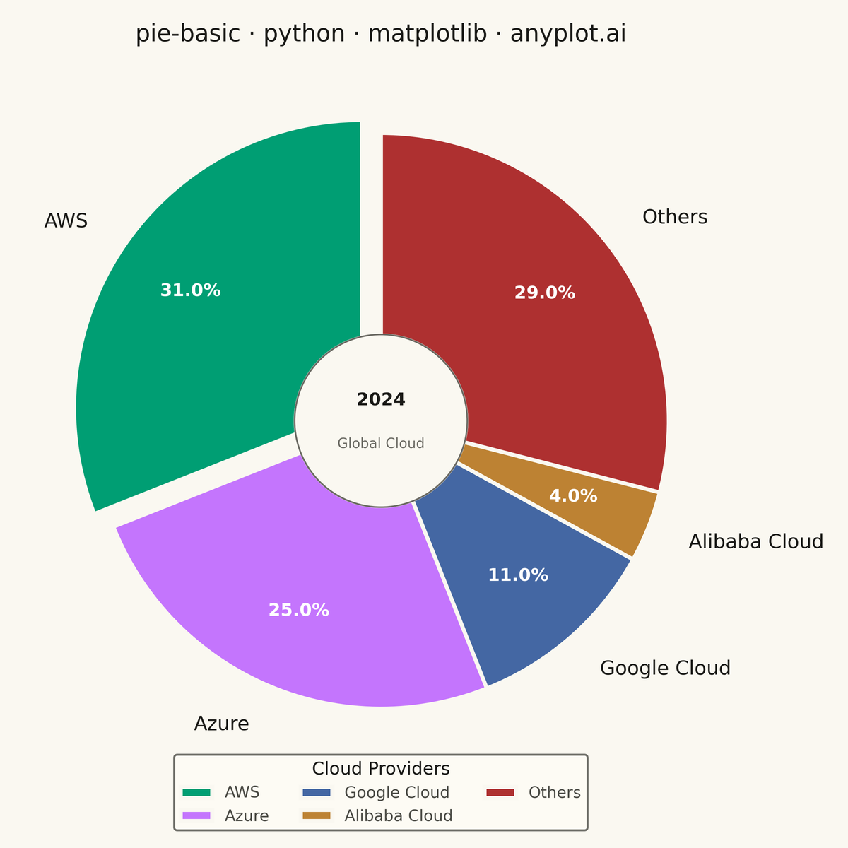 Basic Pie Chart rendered with Matplotlib