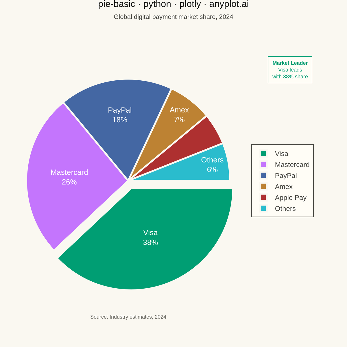 Basic Pie Chart rendered with Plotly