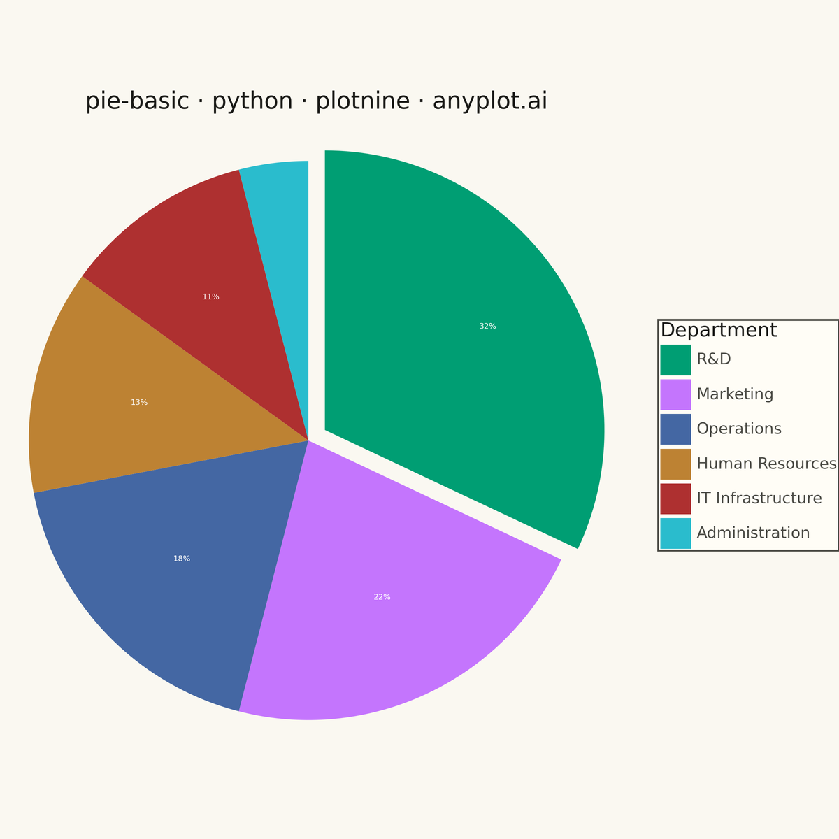 Basic Pie Chart rendered with plotnine