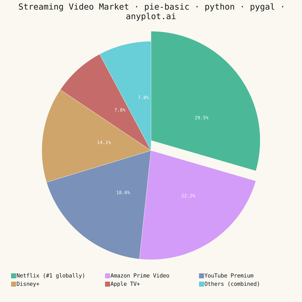 Basic Pie Chart rendered with Pygal