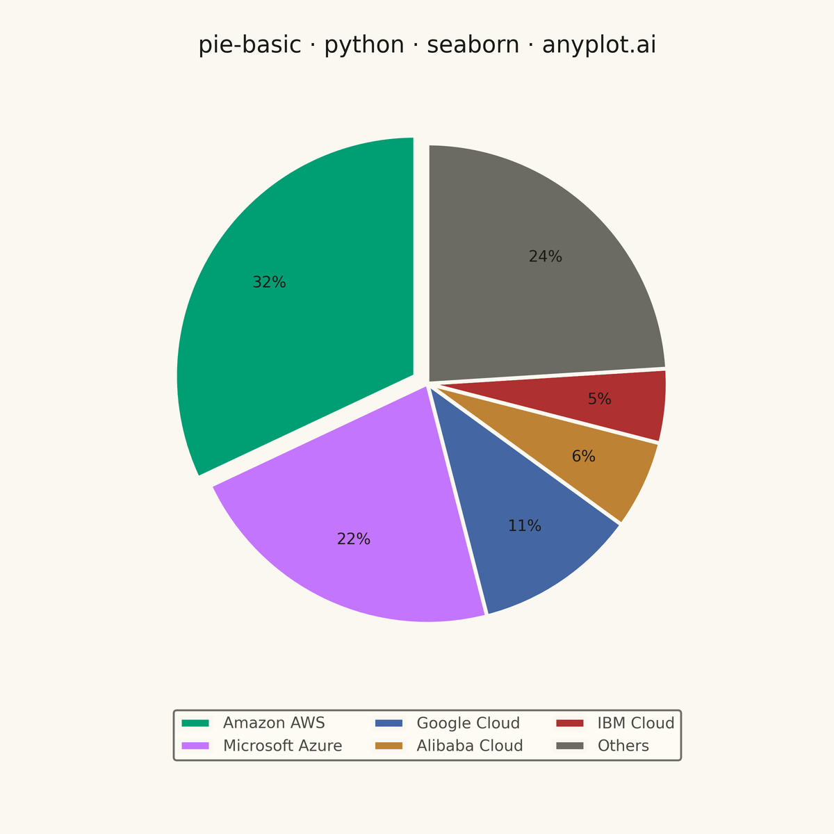 Basic Pie Chart rendered with Seaborn