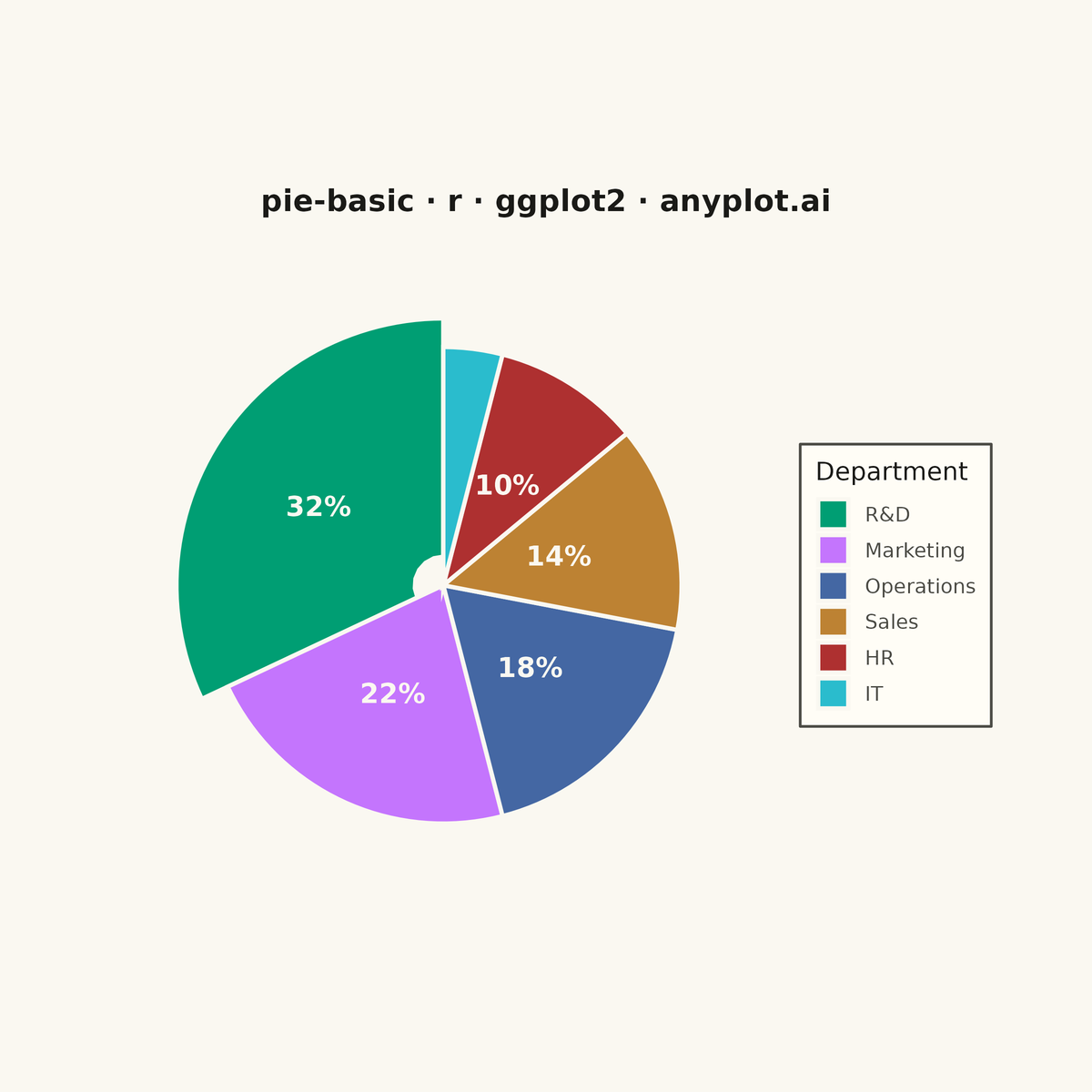 Basic Pie Chart rendered with ggplot2
