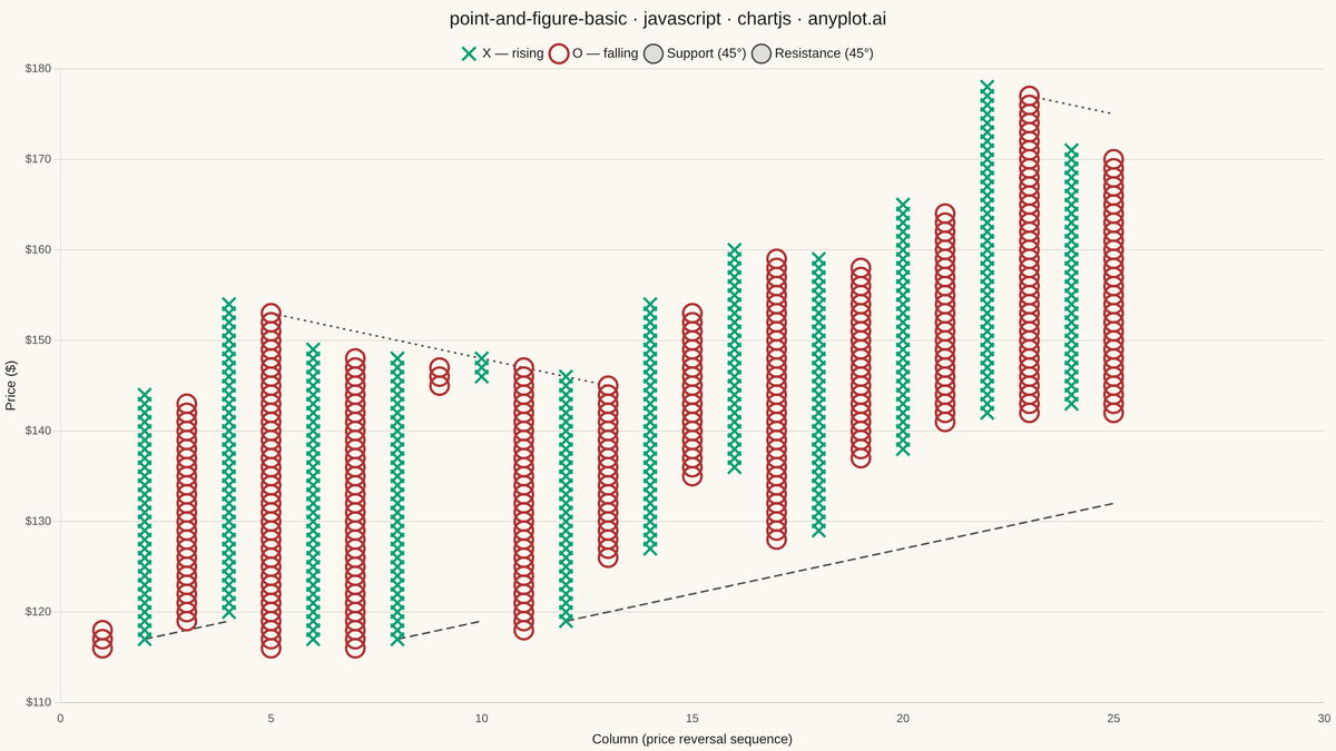 Point and Figure Chart rendered with Chart.js