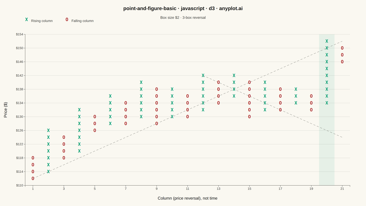 Point and Figure Chart rendered with D3.js