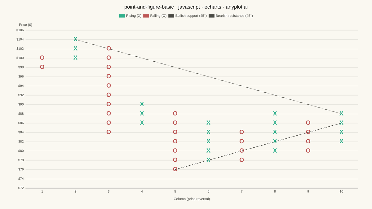 Point and Figure Chart rendered with Apache ECharts